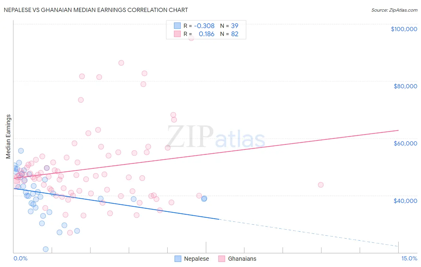 Nepalese vs Ghanaian Median Earnings