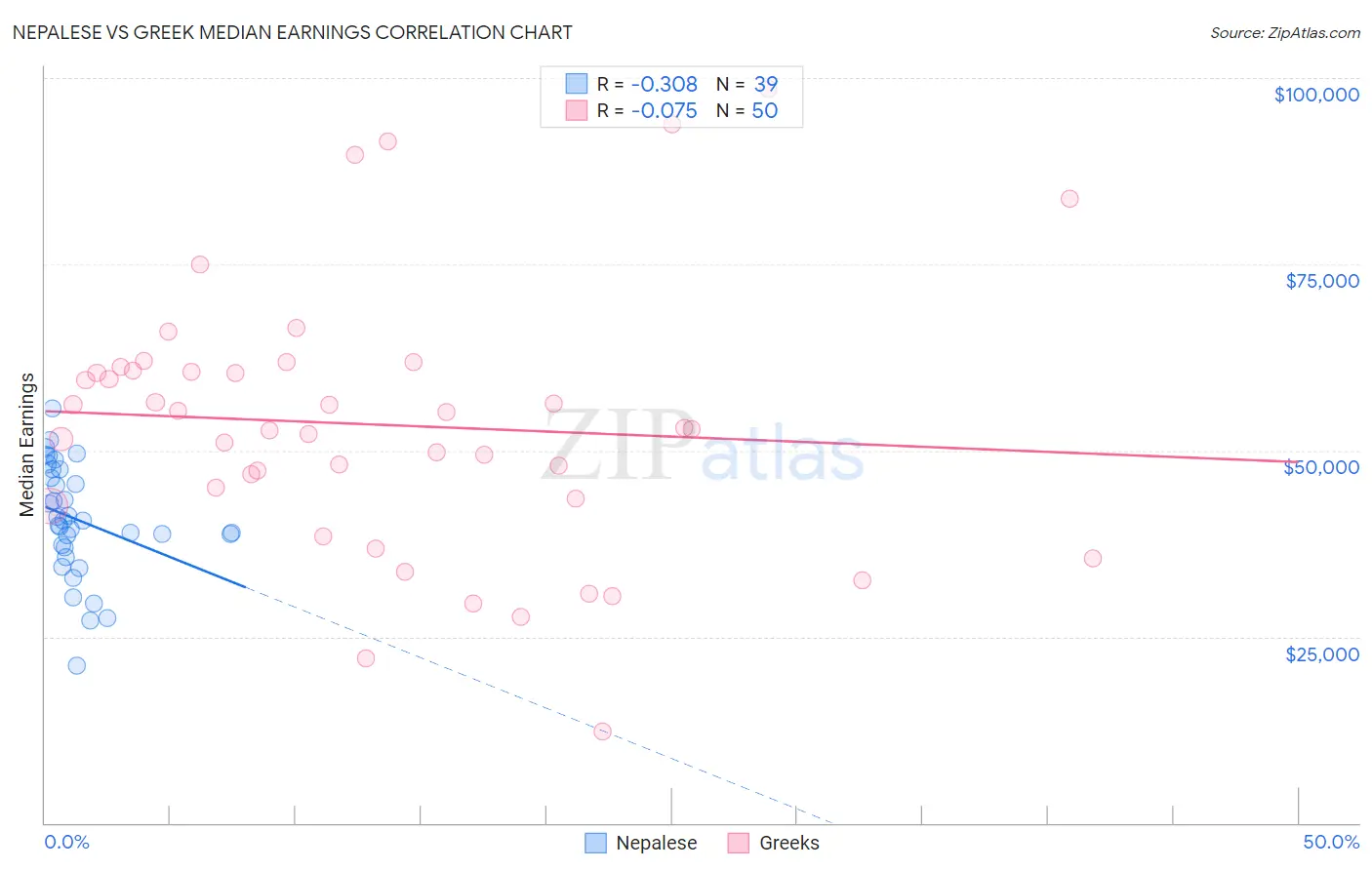 Nepalese vs Greek Median Earnings
