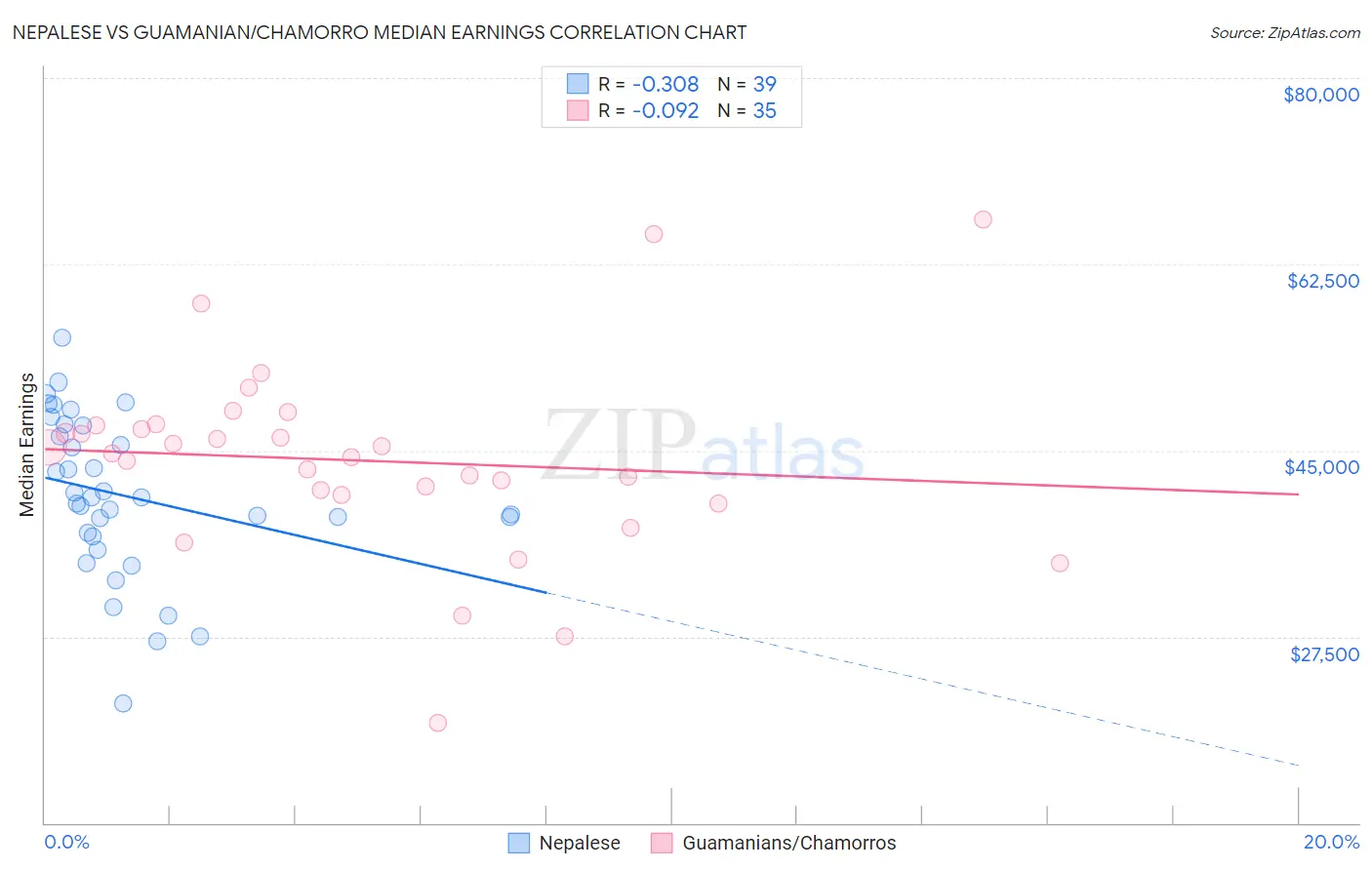 Nepalese vs Guamanian/Chamorro Median Earnings