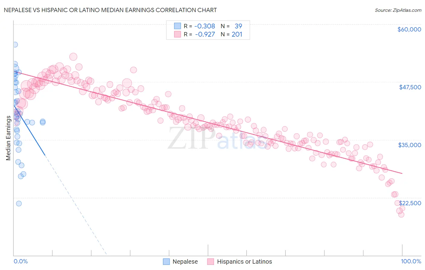 Nepalese vs Hispanic or Latino Median Earnings