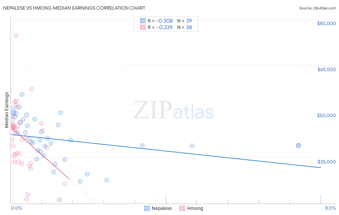 Nepalese vs Hmong Median Earnings