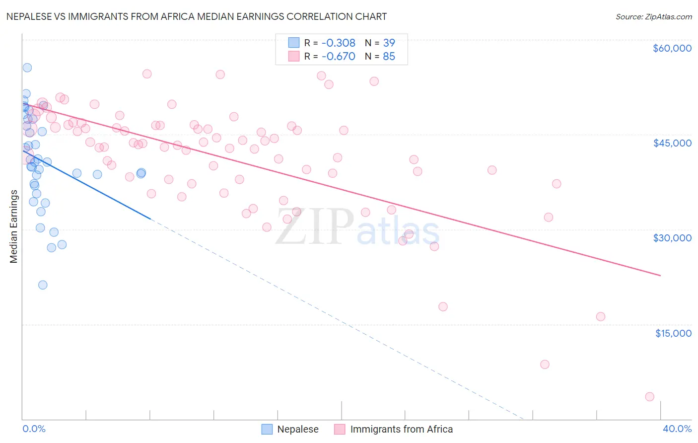 Nepalese vs Immigrants from Africa Median Earnings