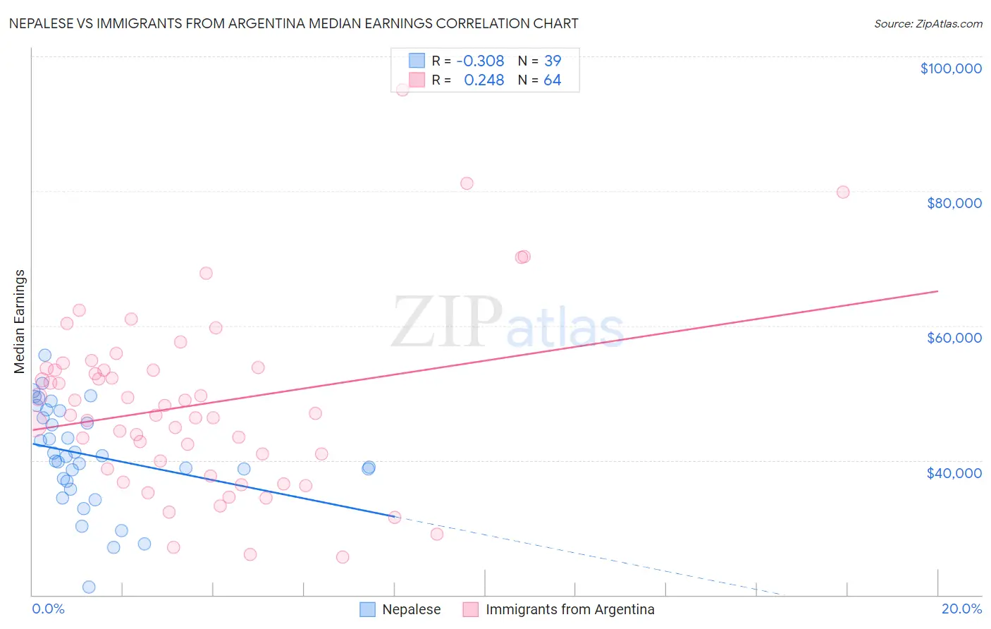 Nepalese vs Immigrants from Argentina Median Earnings