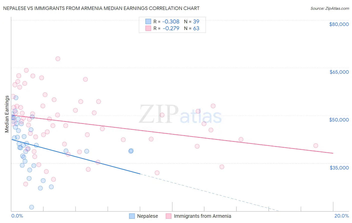 Nepalese vs Immigrants from Armenia Median Earnings