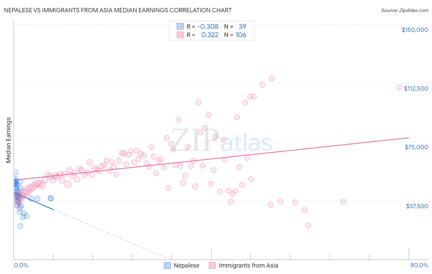 Nepalese vs Immigrants from Asia Median Earnings