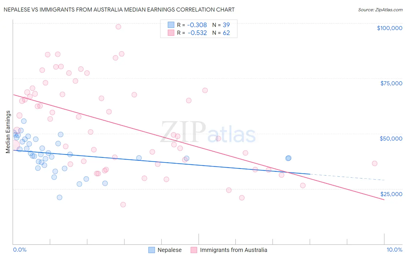 Nepalese vs Immigrants from Australia Median Earnings