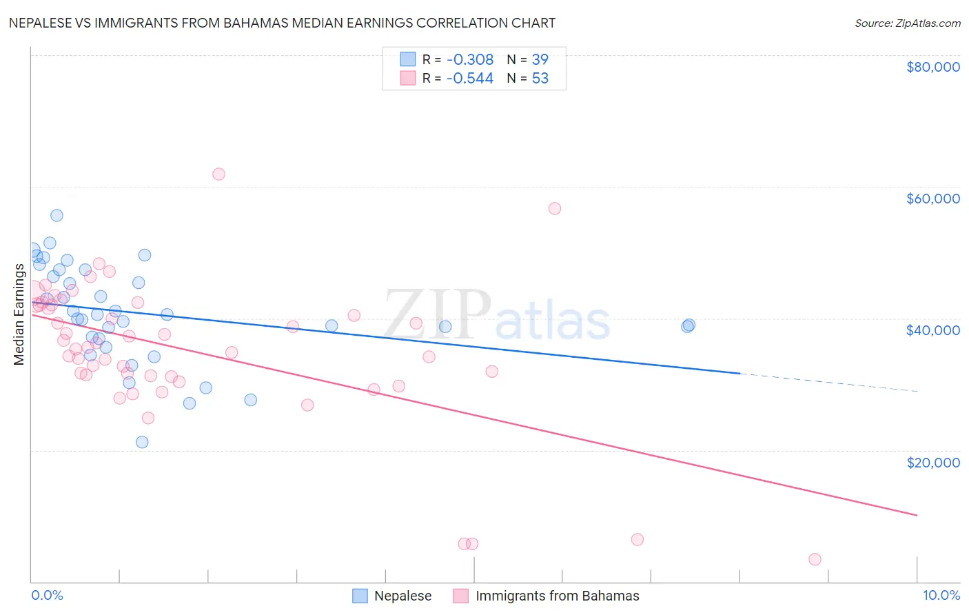 Nepalese vs Immigrants from Bahamas Median Earnings