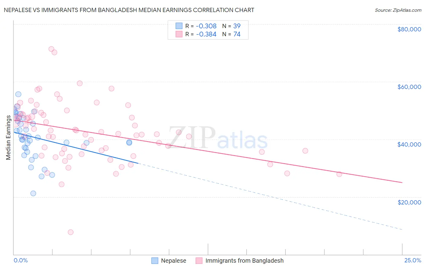 Nepalese vs Immigrants from Bangladesh Median Earnings