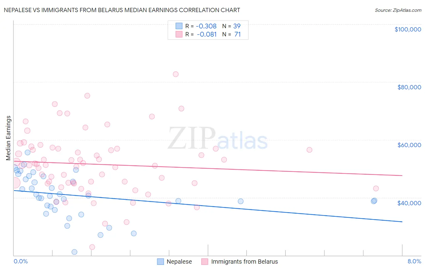Nepalese vs Immigrants from Belarus Median Earnings