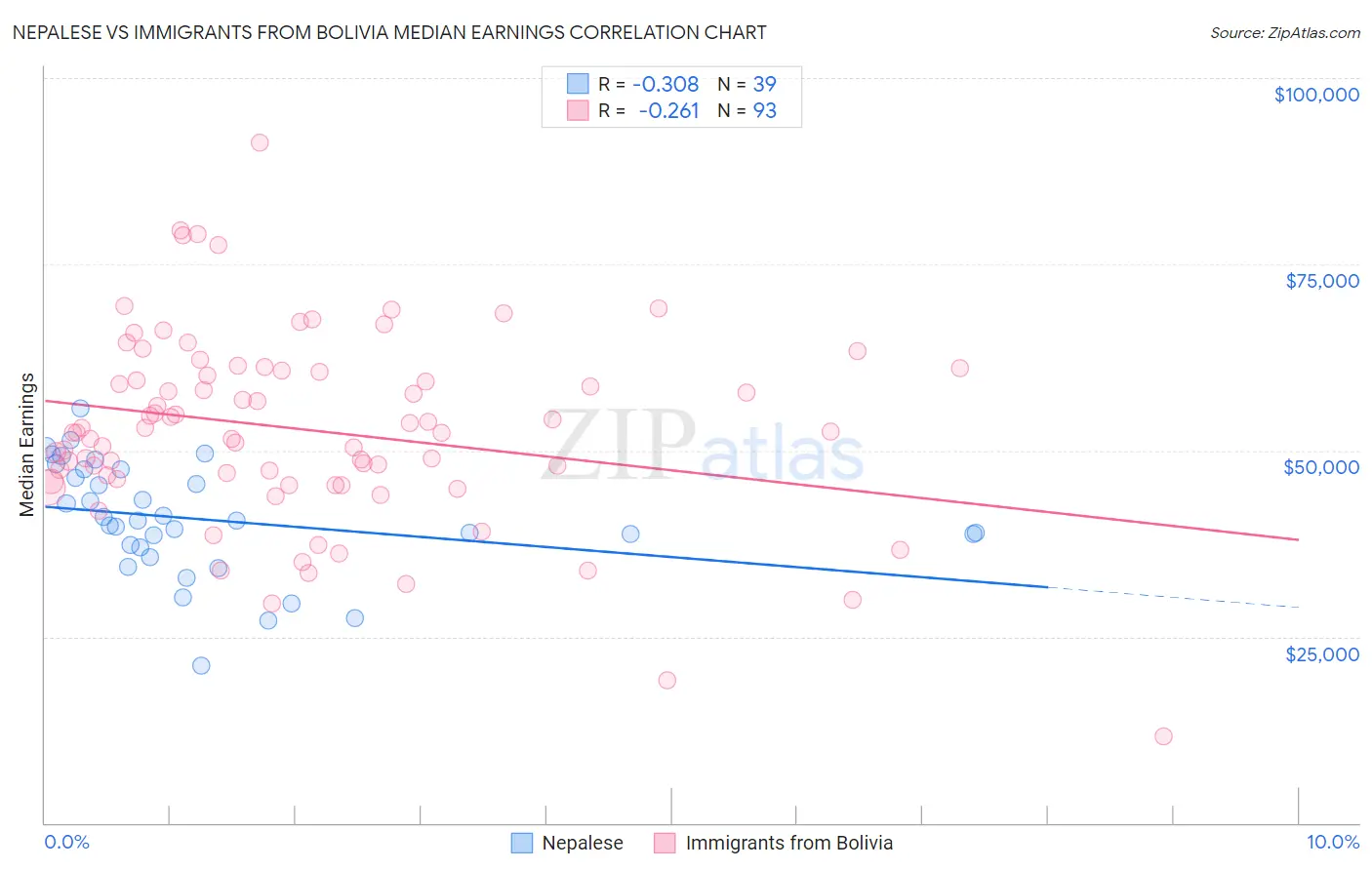 Nepalese vs Immigrants from Bolivia Median Earnings