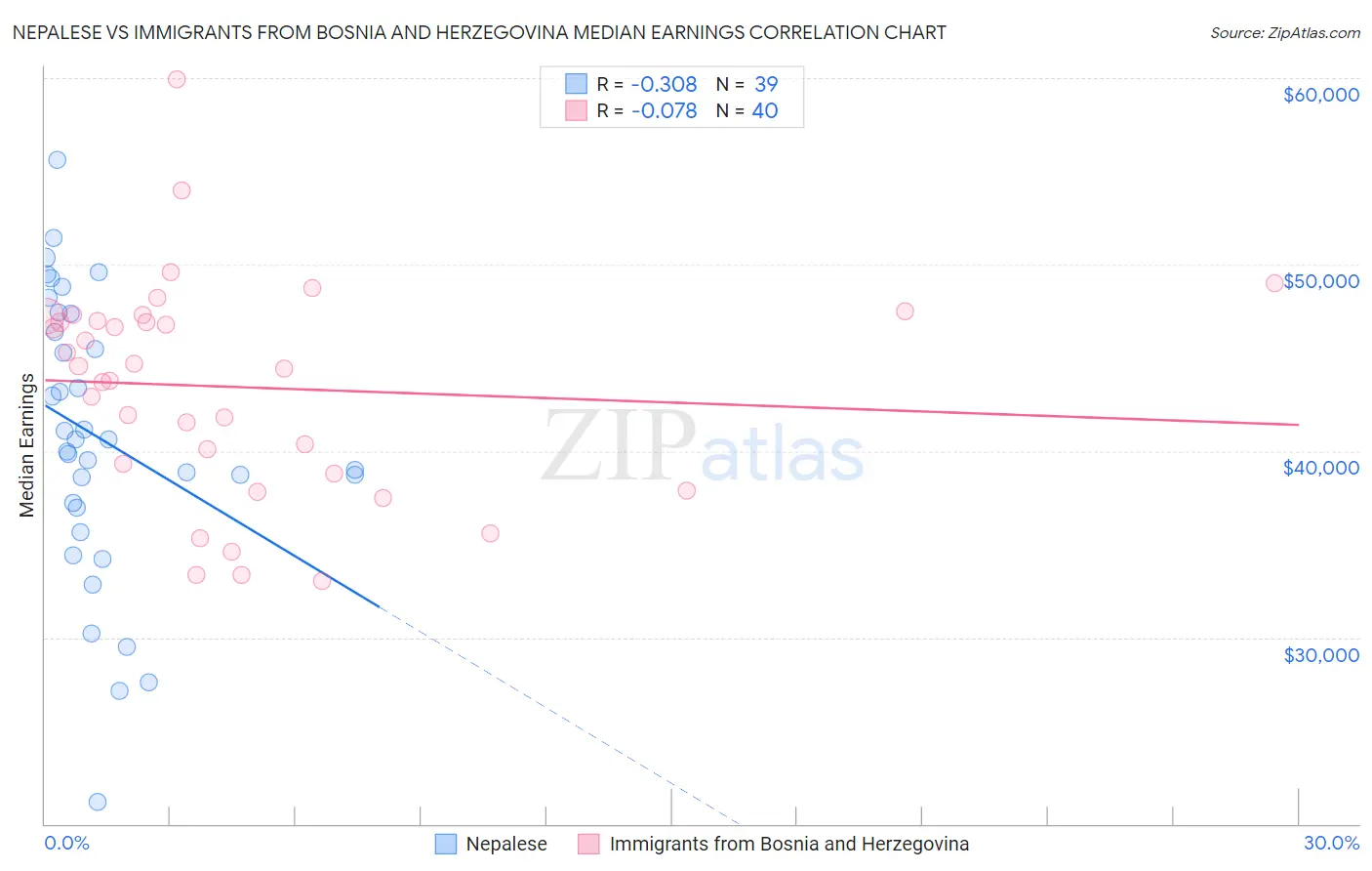 Nepalese vs Immigrants from Bosnia and Herzegovina Median Earnings