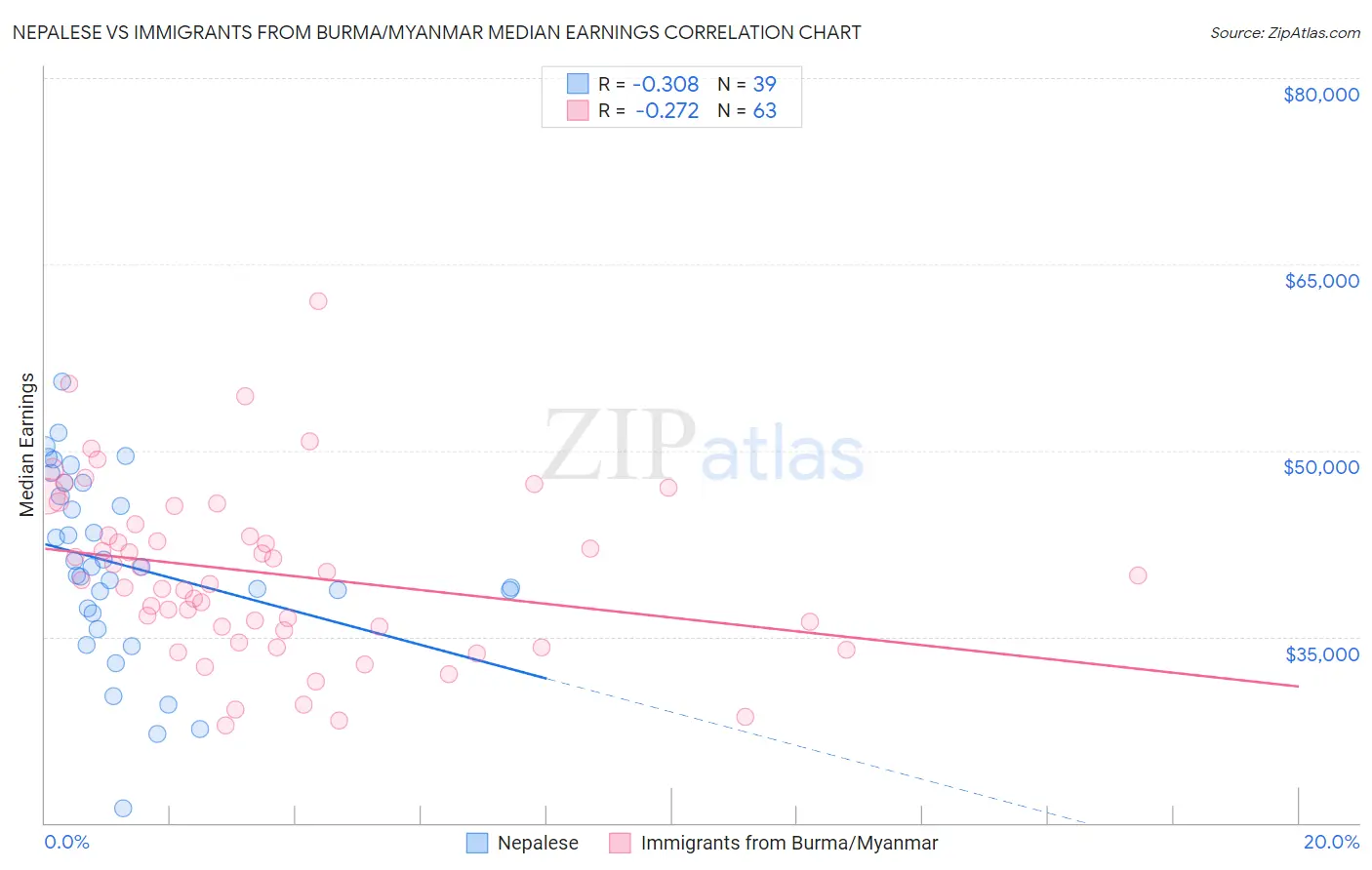 Nepalese vs Immigrants from Burma/Myanmar Median Earnings