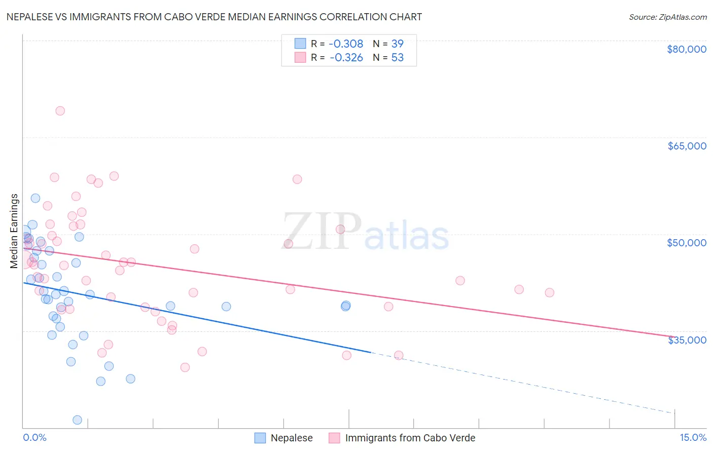 Nepalese vs Immigrants from Cabo Verde Median Earnings
