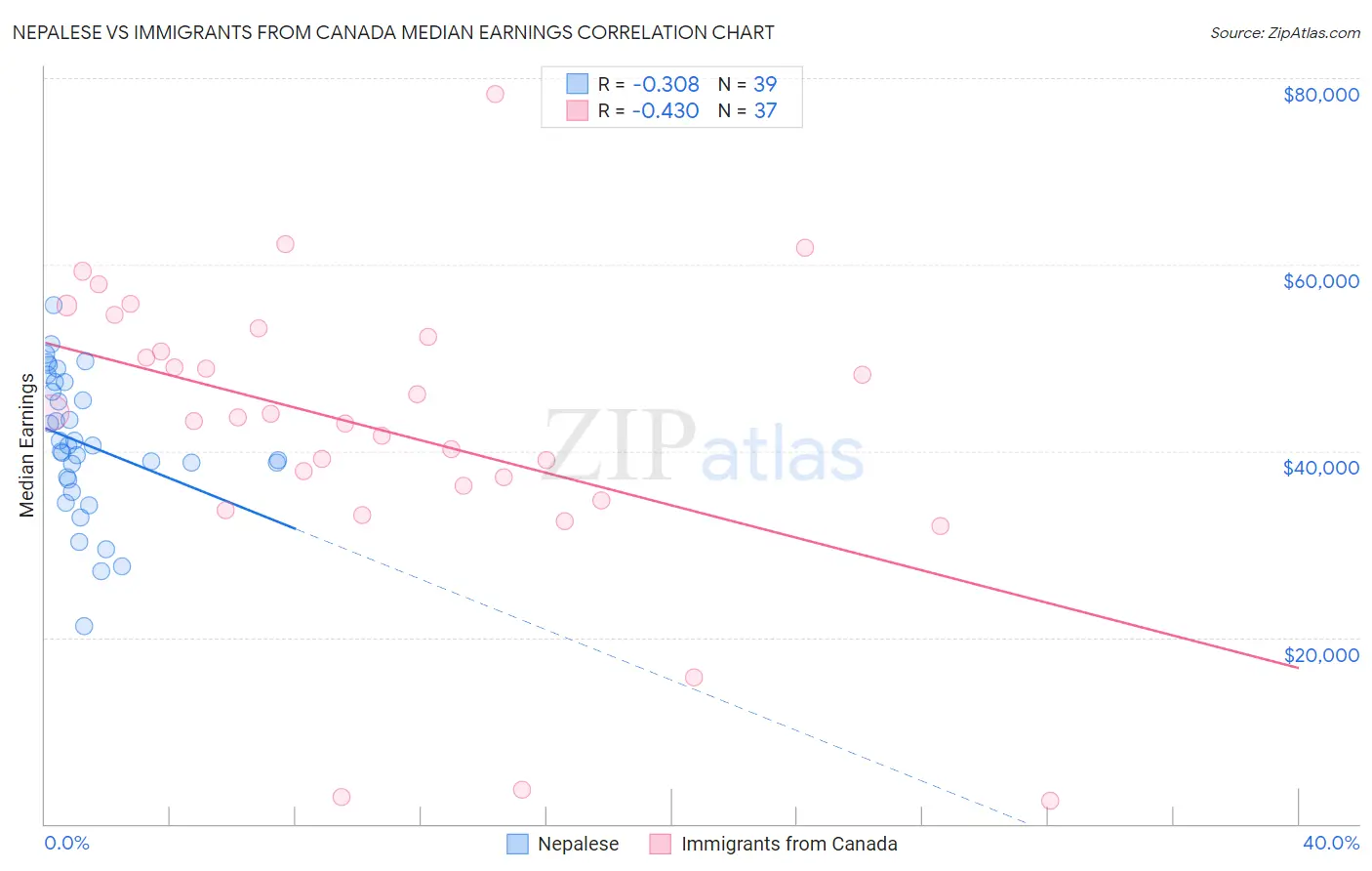 Nepalese vs Immigrants from Canada Median Earnings