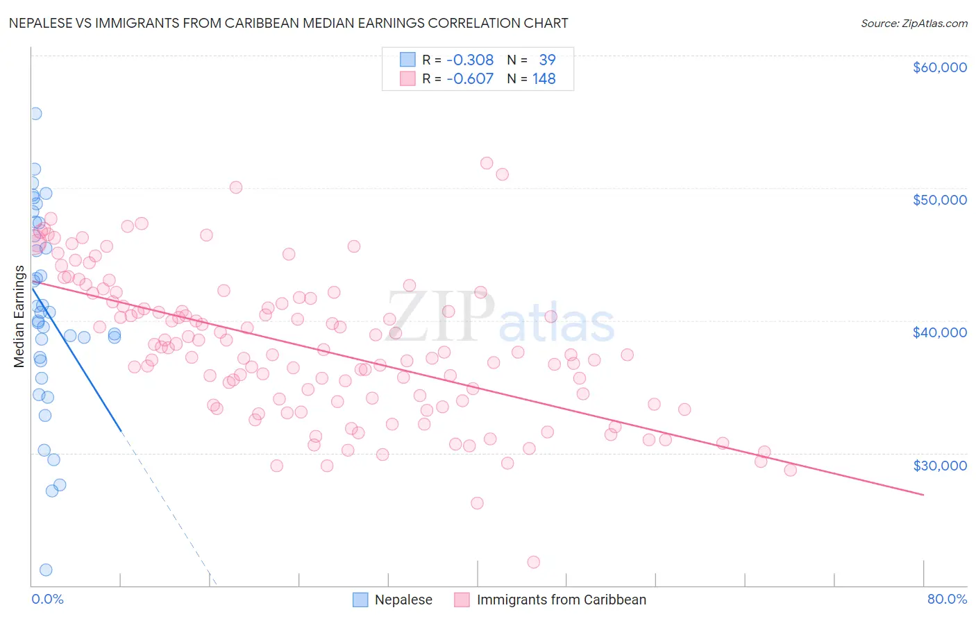 Nepalese vs Immigrants from Caribbean Median Earnings