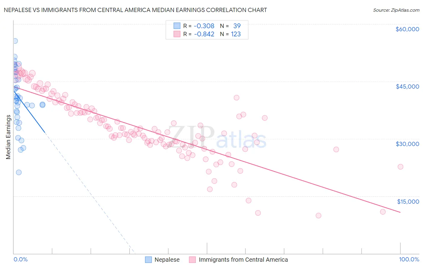 Nepalese vs Immigrants from Central America Median Earnings