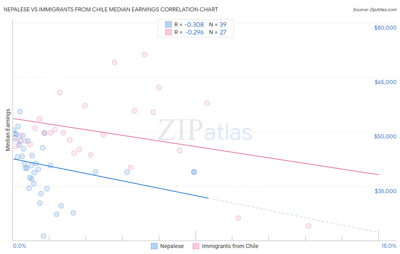 Nepalese vs Immigrants from Chile Median Earnings