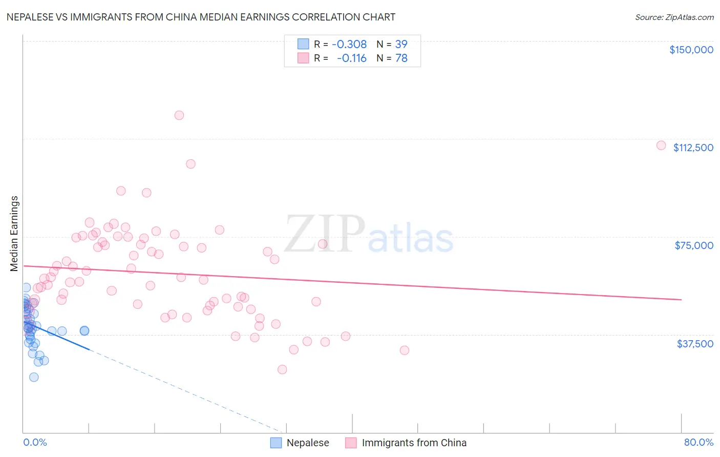 Nepalese vs Immigrants from China Median Earnings