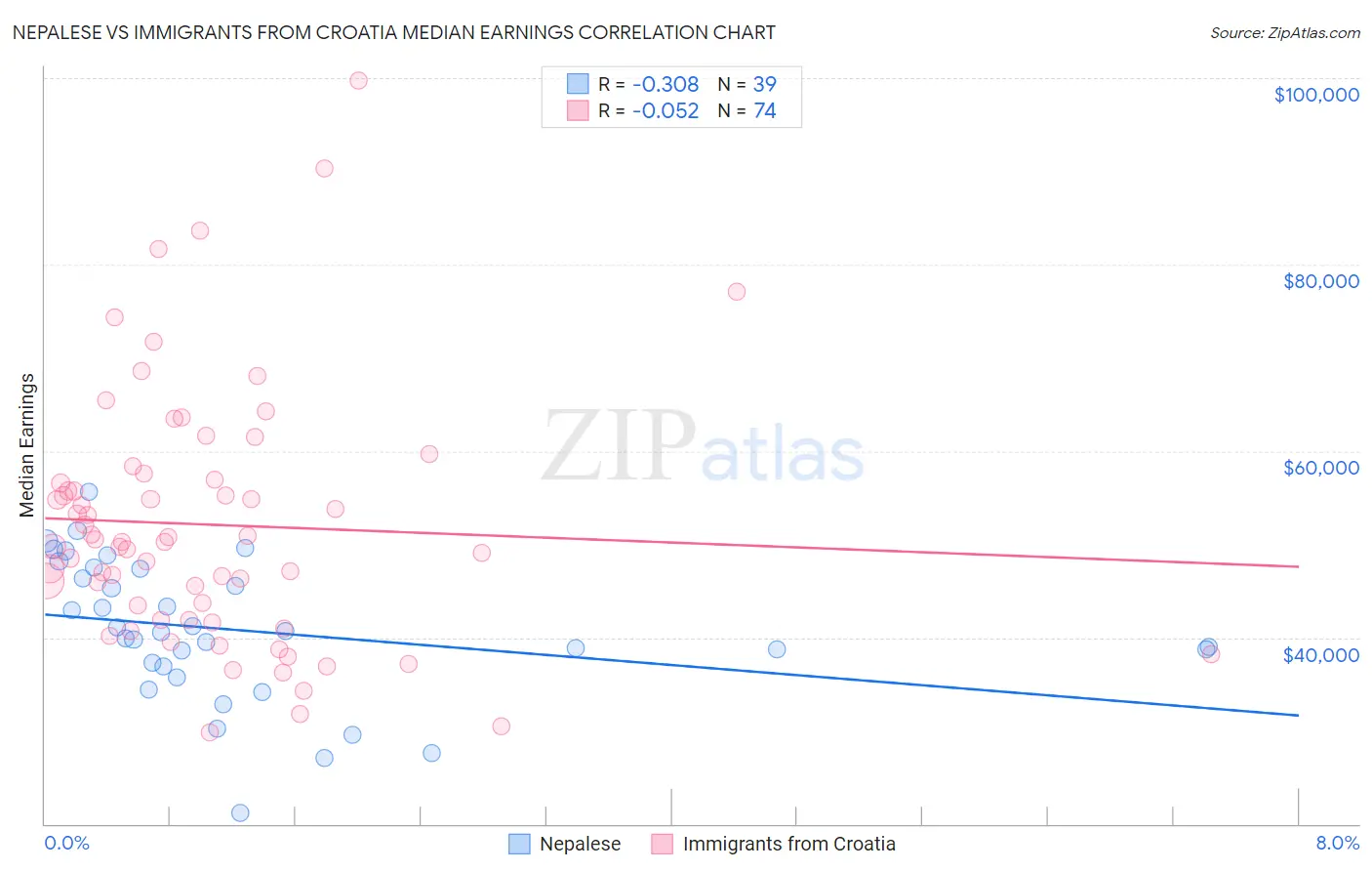 Nepalese vs Immigrants from Croatia Median Earnings