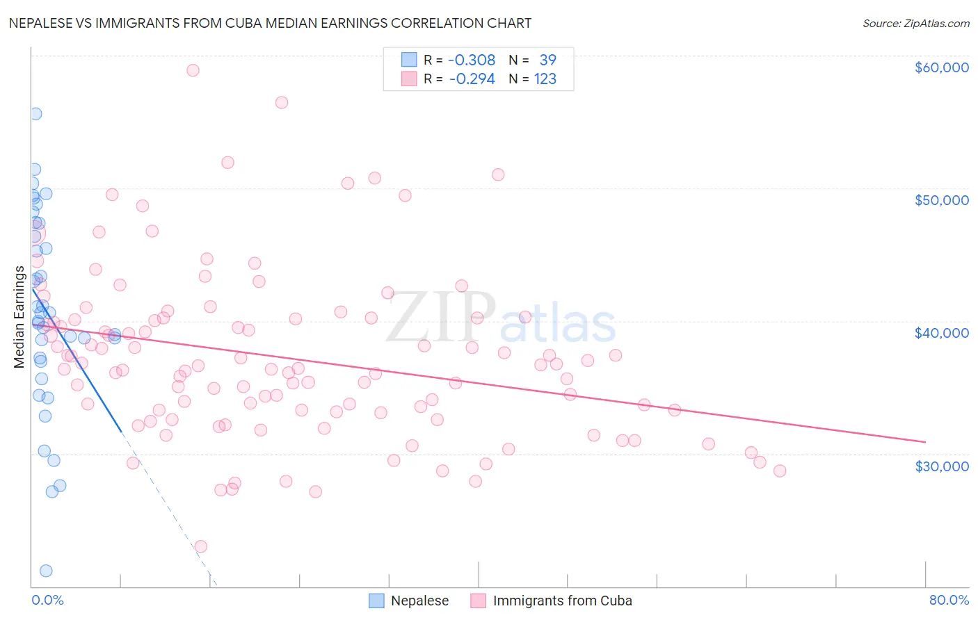 Nepalese vs Immigrants from Cuba Median Earnings
