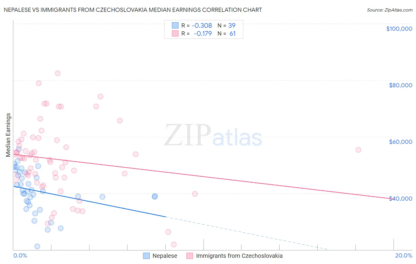 Nepalese vs Immigrants from Czechoslovakia Median Earnings