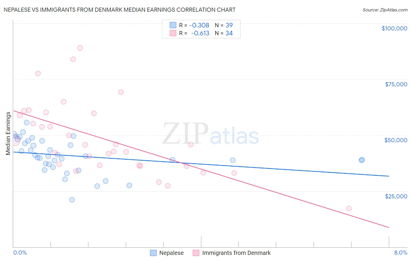 Nepalese vs Immigrants from Denmark Median Earnings