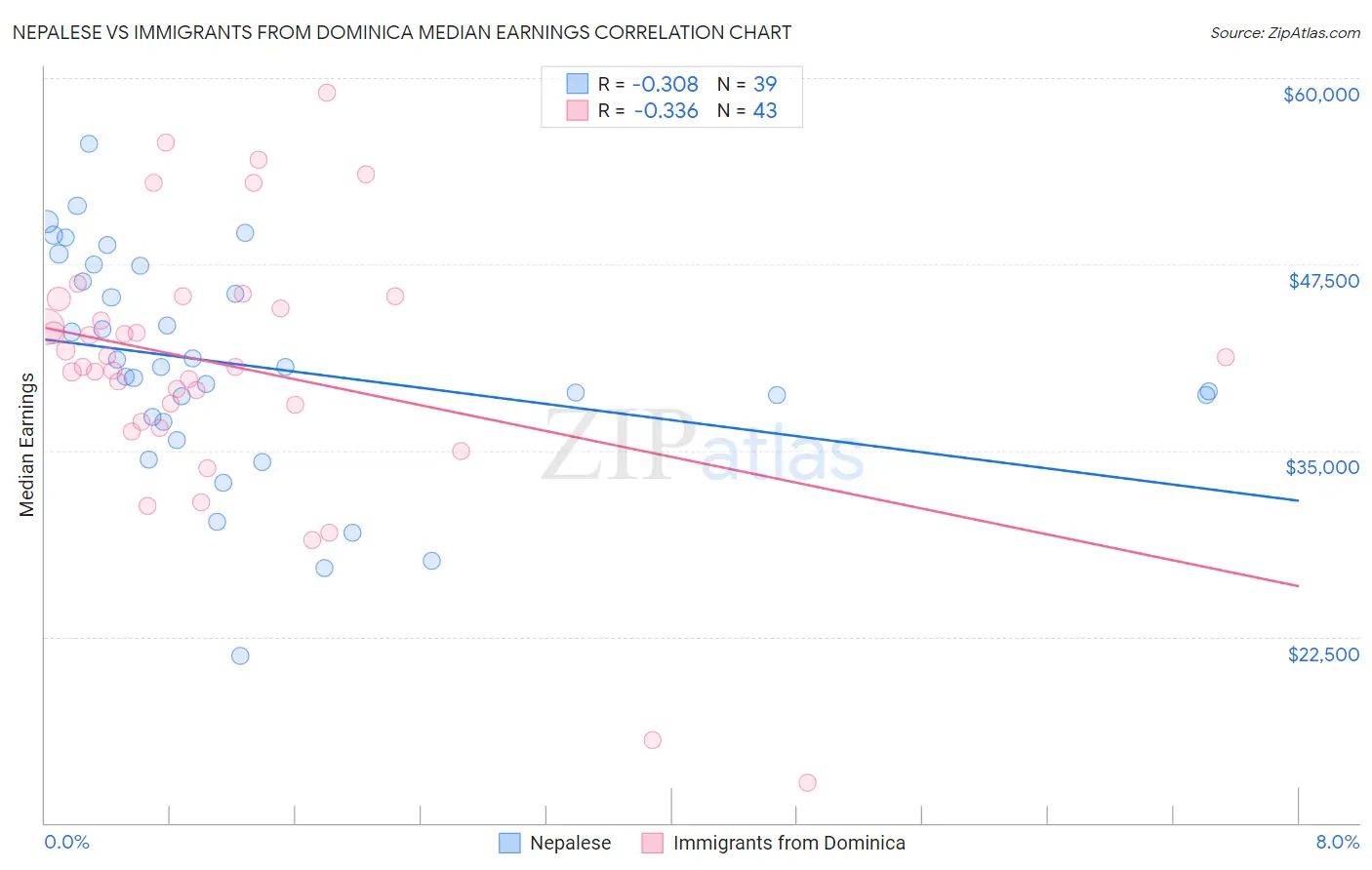 Nepalese vs Immigrants from Dominica Median Earnings