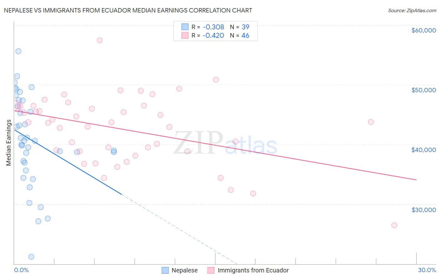 Nepalese vs Immigrants from Ecuador Median Earnings