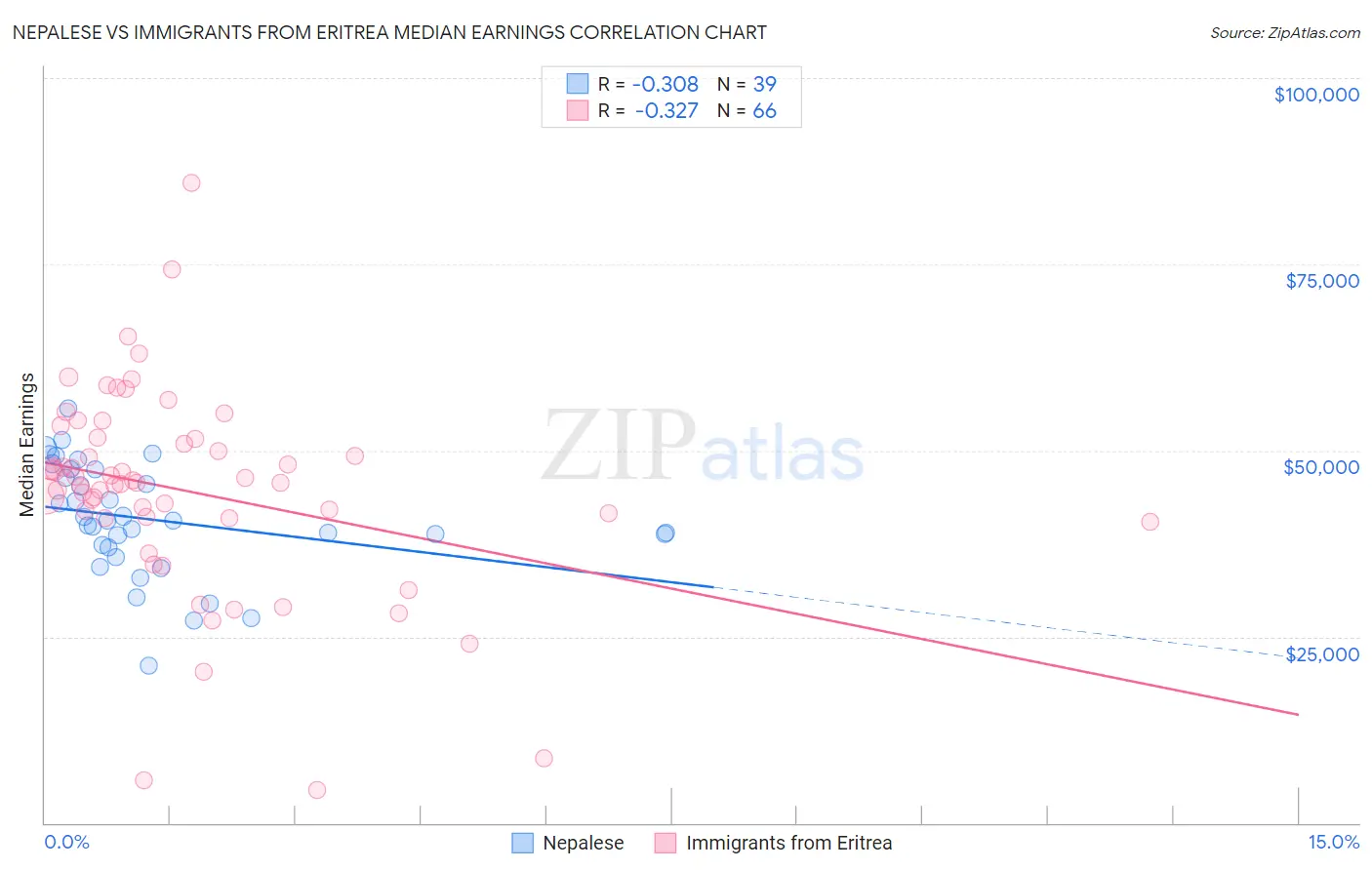 Nepalese vs Immigrants from Eritrea Median Earnings