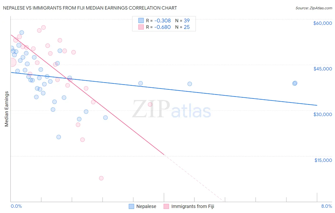 Nepalese vs Immigrants from Fiji Median Earnings