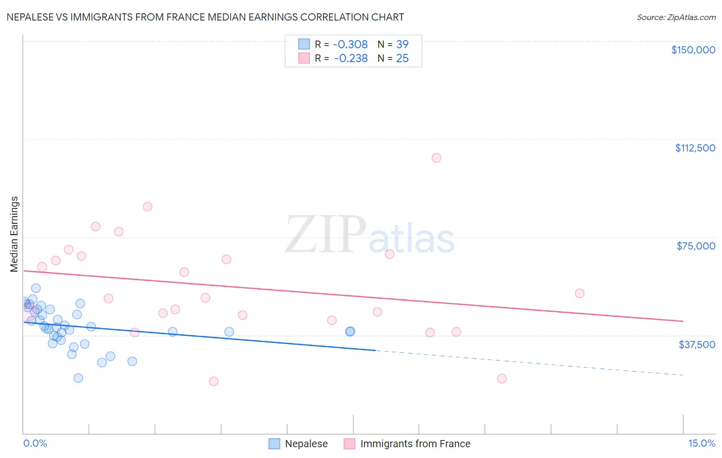 Nepalese vs Immigrants from France Median Earnings