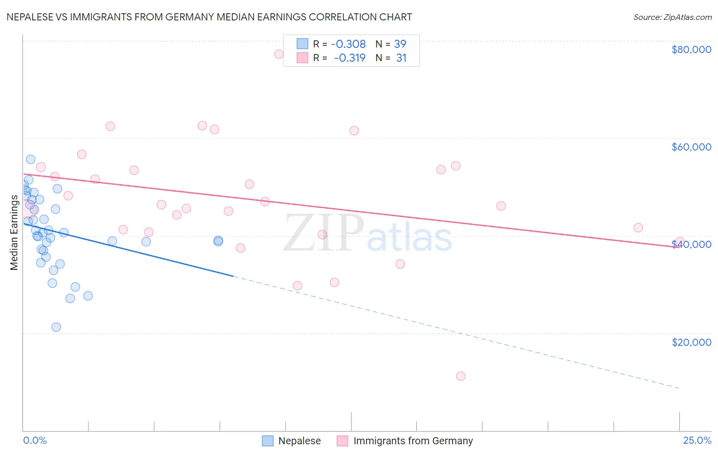 Nepalese vs Immigrants from Germany Median Earnings