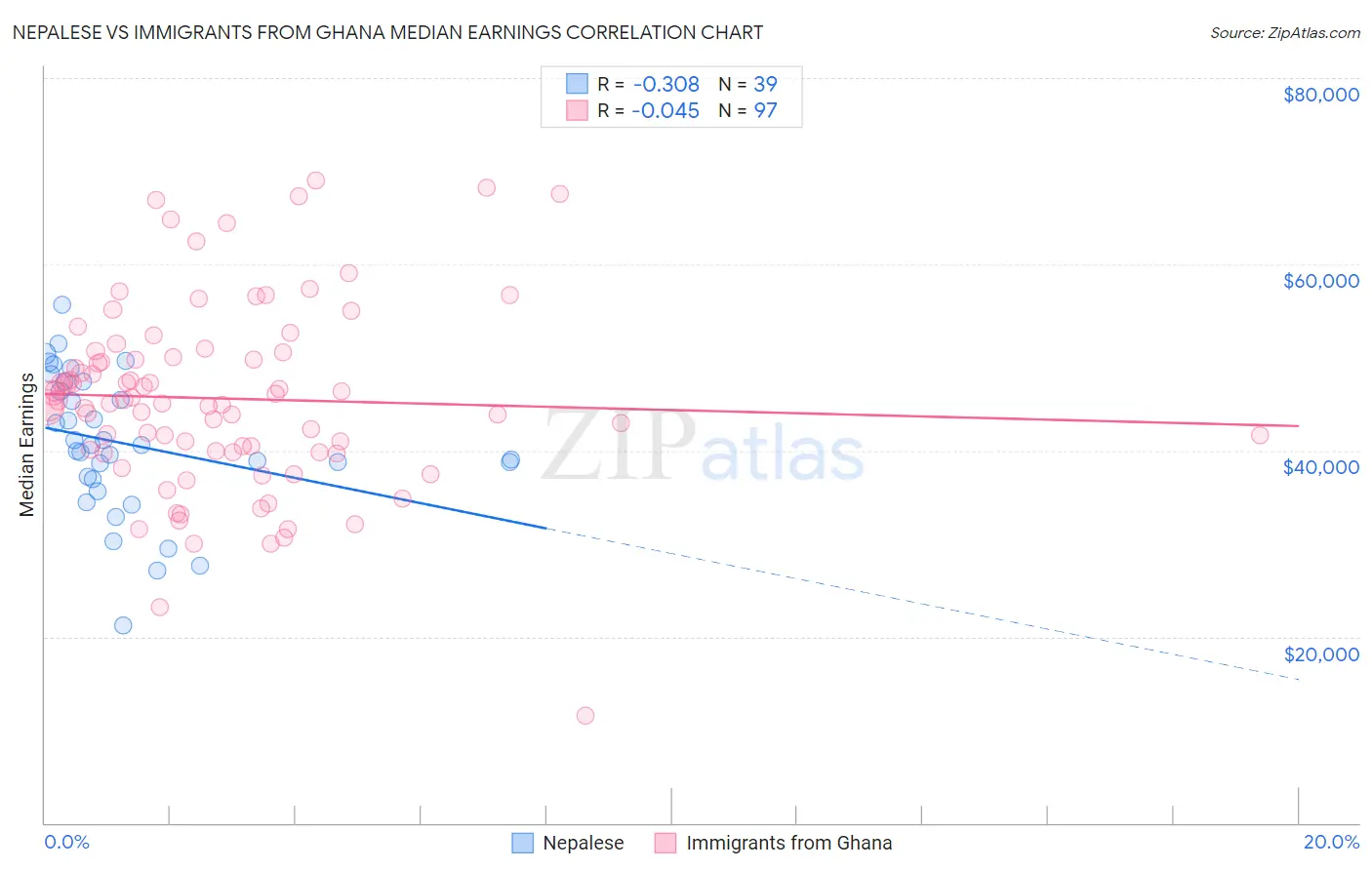 Nepalese vs Immigrants from Ghana Median Earnings