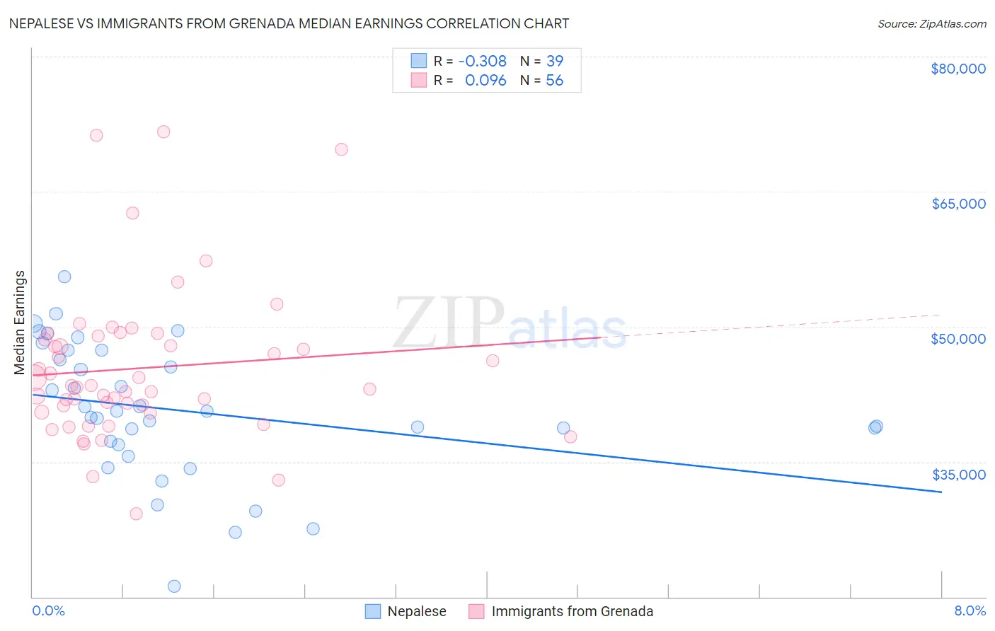 Nepalese vs Immigrants from Grenada Median Earnings
