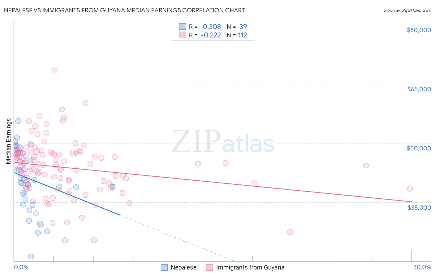 Nepalese vs Immigrants from Guyana Median Earnings