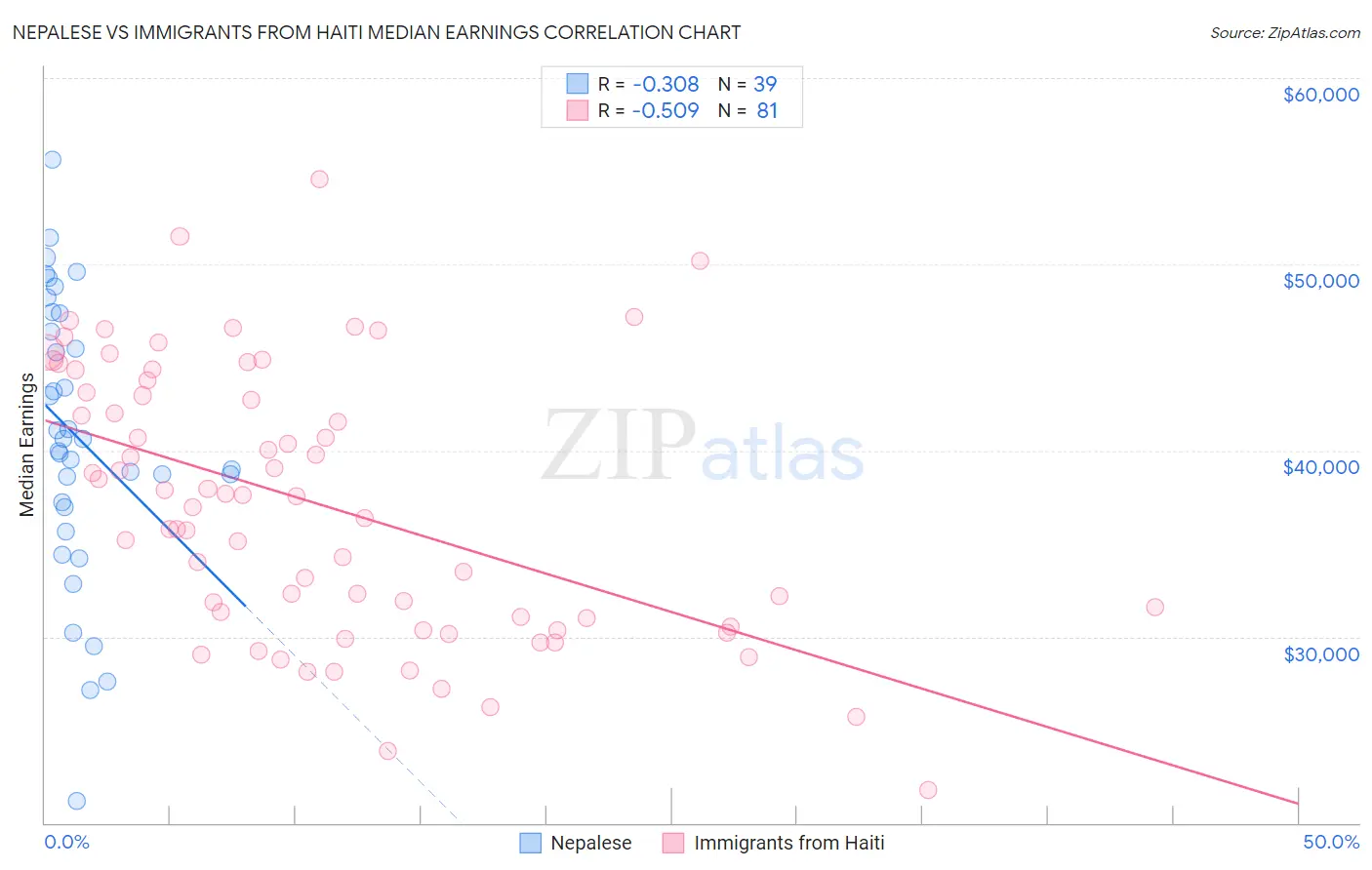 Nepalese vs Immigrants from Haiti Median Earnings