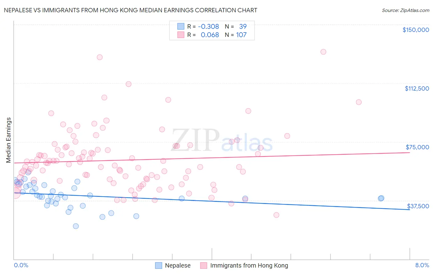 Nepalese vs Immigrants from Hong Kong Median Earnings