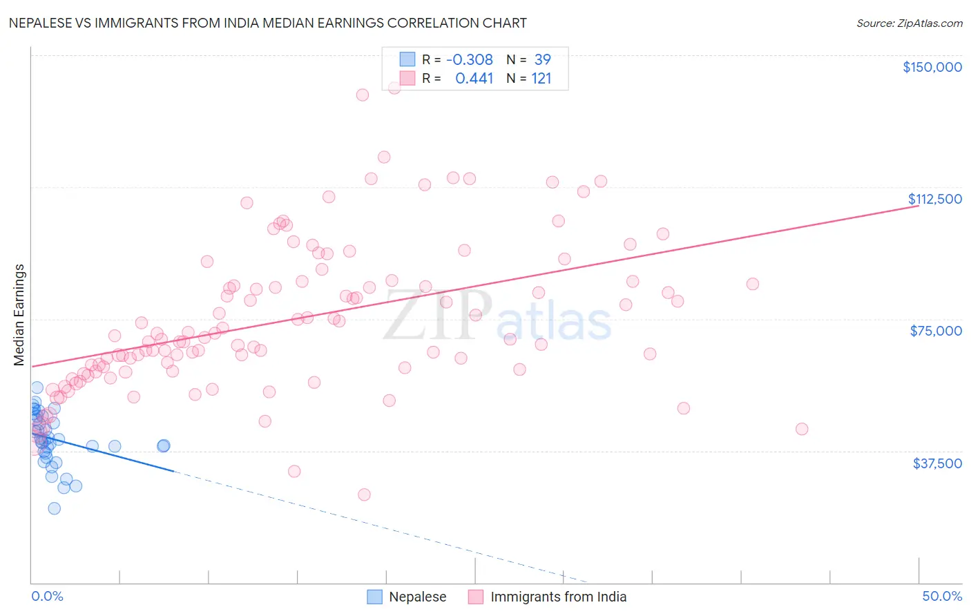 Nepalese vs Immigrants from India Median Earnings
