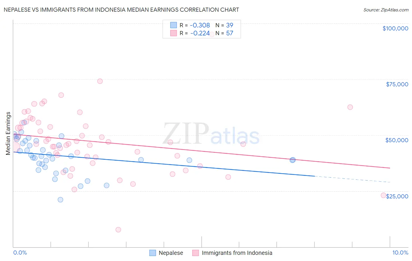 Nepalese vs Immigrants from Indonesia Median Earnings