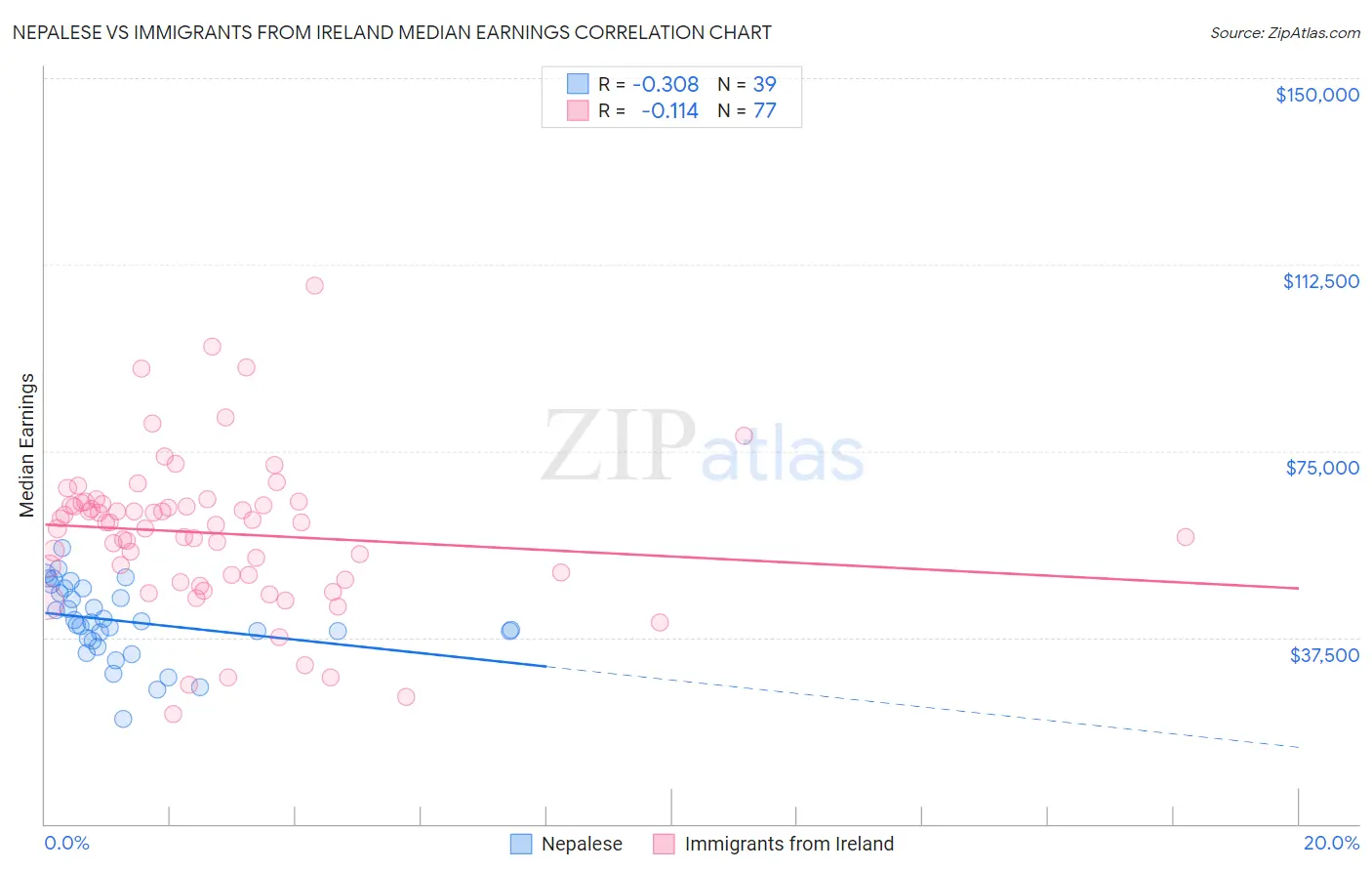 Nepalese vs Immigrants from Ireland Median Earnings