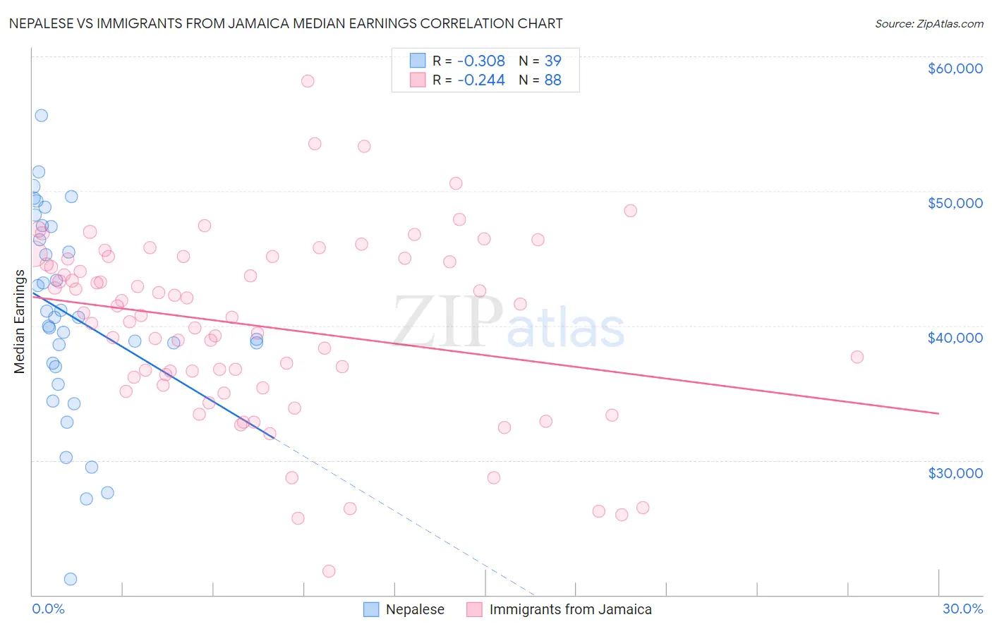 Nepalese vs Immigrants from Jamaica Median Earnings