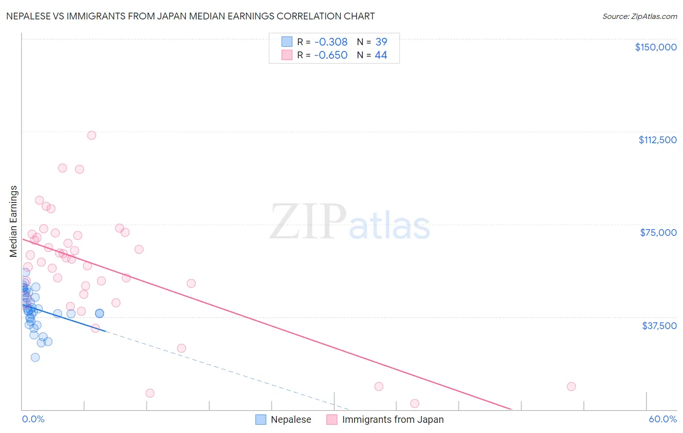 Nepalese vs Immigrants from Japan Median Earnings