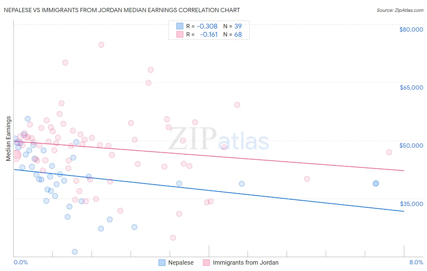 Nepalese vs Immigrants from Jordan Median Earnings