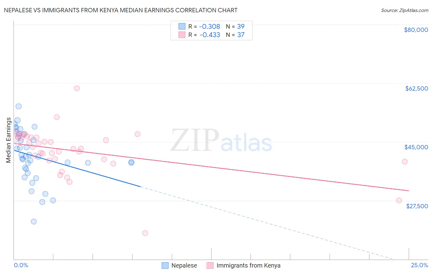 Nepalese vs Immigrants from Kenya Median Earnings