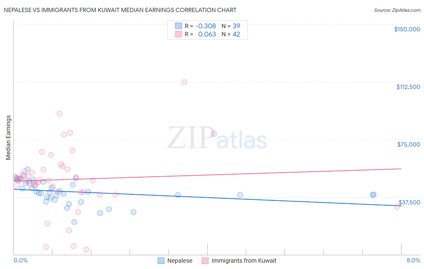 Nepalese vs Immigrants from Kuwait Median Earnings