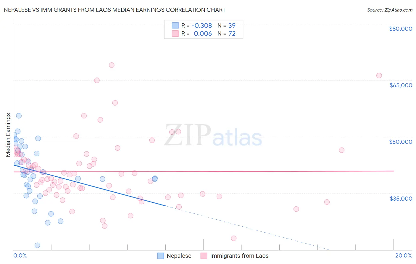 Nepalese vs Immigrants from Laos Median Earnings