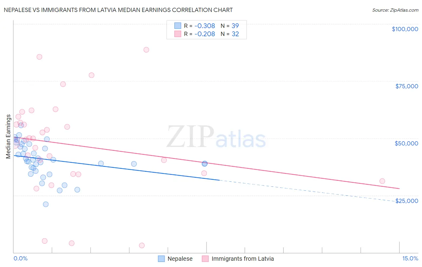 Nepalese vs Immigrants from Latvia Median Earnings