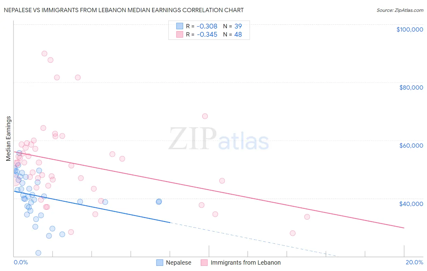 Nepalese vs Immigrants from Lebanon Median Earnings