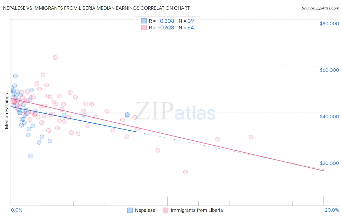 Nepalese vs Immigrants from Liberia Median Earnings