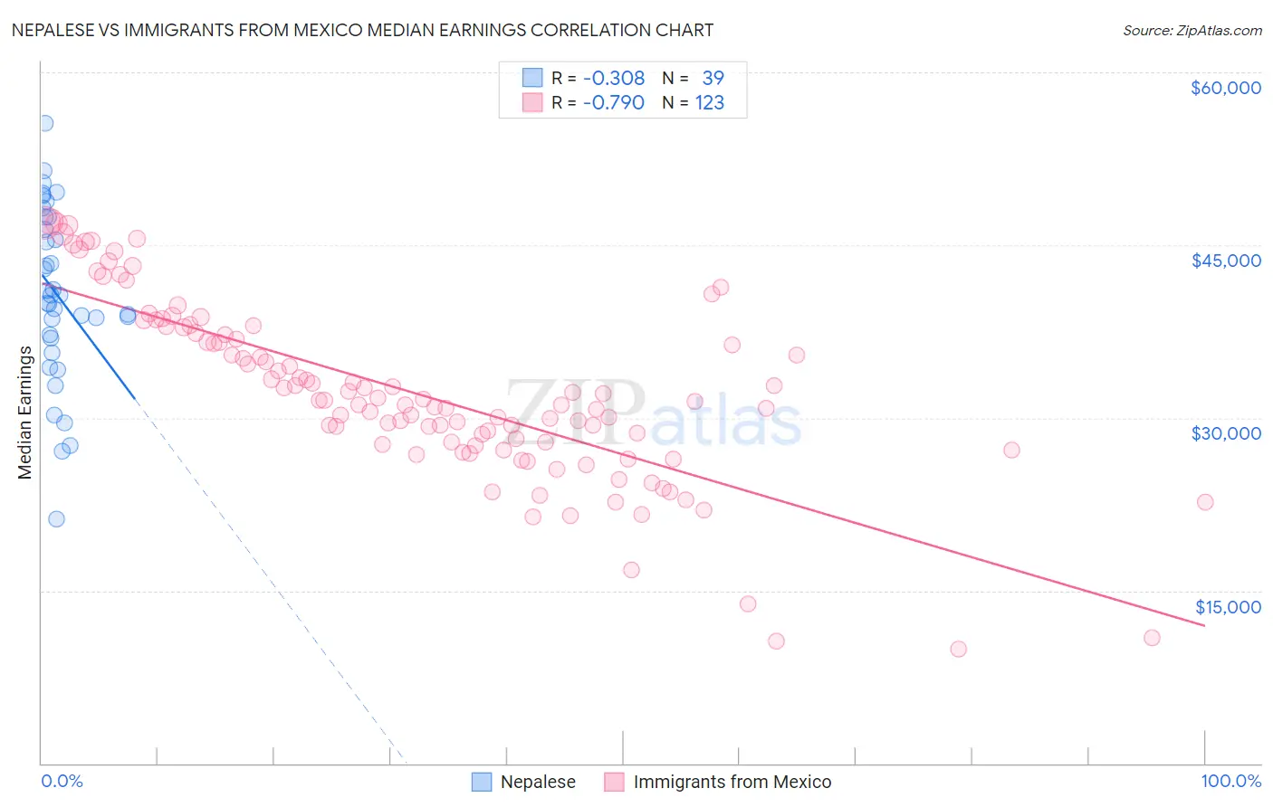 Nepalese vs Immigrants from Mexico Median Earnings